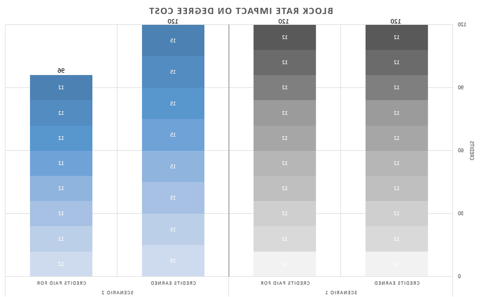 This is a graph showing the impact of the block rate on degree cost using the scenarios presented on this page.